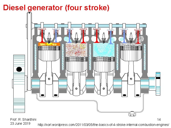 Diesel generator (four stroke) Prof. R. Shanthini 14 23 June 2019 http: //xorl. wordpress.