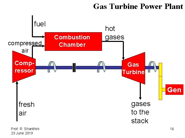 Gas Turbine Power Plant fuel compressed air Compressor Combustion Chamber hot gases Gas Turbine