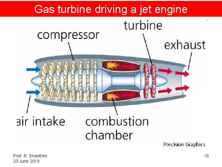 Gas turbine driving a jet engine Prof. R. Shanthini 23 June 2019 18 