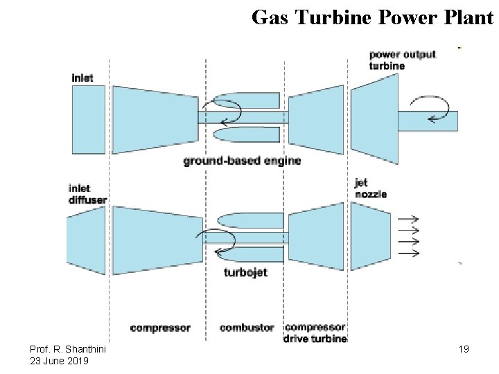 Gas Turbine Power Plant Prof. R. Shanthini 23 June 2019 19 