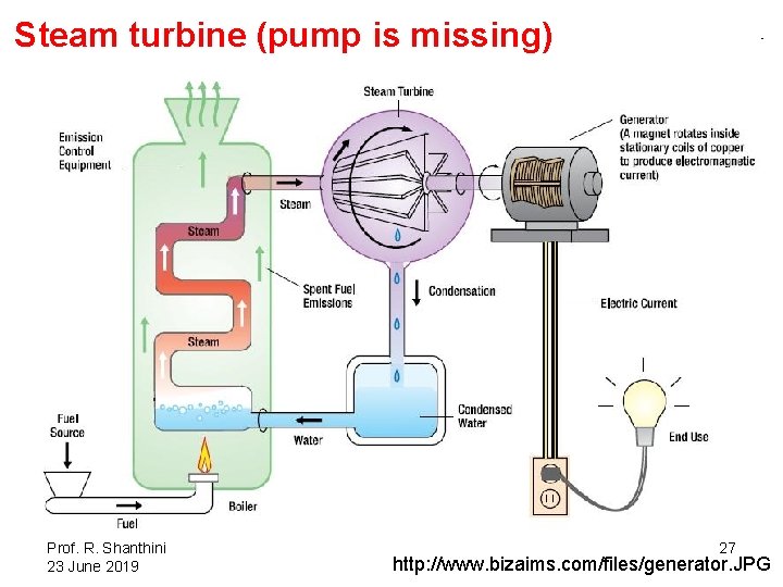 Steam turbine (pump is missing) Prof. R. Shanthini 23 June 2019 27 http: //www.