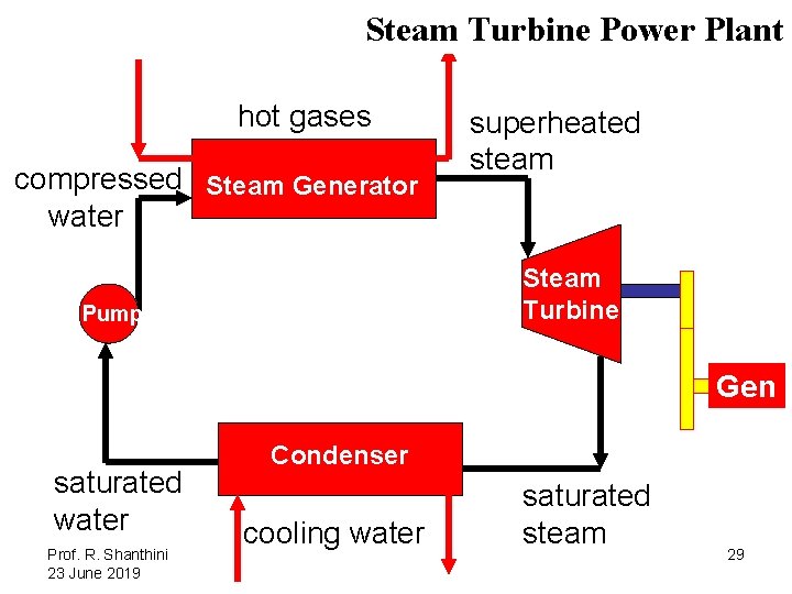 Steam Turbine Power Plant hot gases compressed Steam Generator water superheated steam Steam Turbine