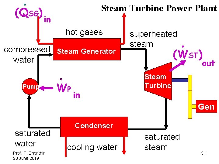 (QSG) Steam Turbine Power Plant in hot gases compressed Steam Generator water Pump C