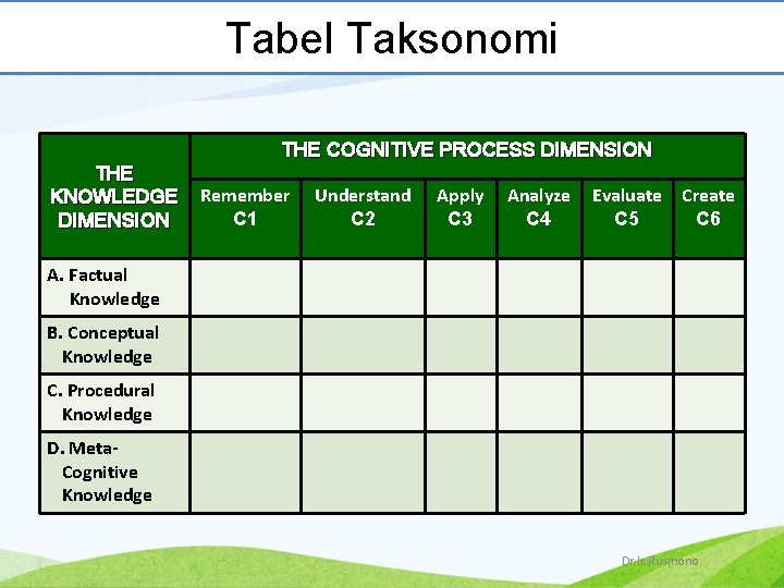 Tabel Taksonomi THE COGNITIVE PROCESS DIMENSION THE KNOWLEDGE DIMENSION Remember C 1 Understand C