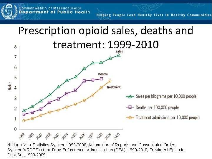 Prescription opioid sales, deaths and treatment: 1999‐ 2010 National Vital Statistics System, 1999 -2008;