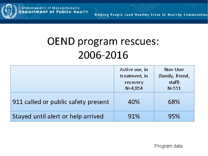 OEND program rescues: 2006‐ 2016 Active use, in treatment, in recovery N=4, 854 Non‐User