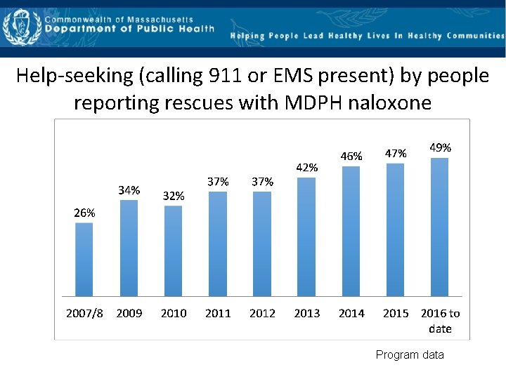 Help‐seeking (calling 911 or EMS present) by people reporting rescues with MDPH naloxone Program