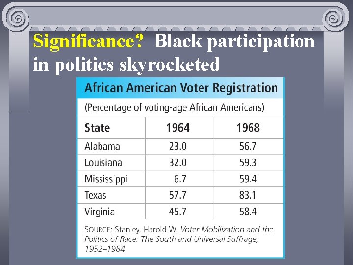 Significance? Black participation in politics skyrocketed 