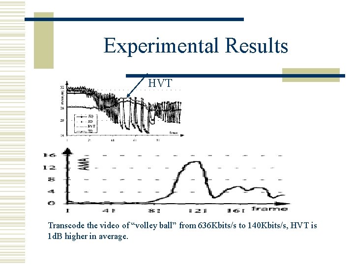 Experimental Results HVT Transcode the video of “volley ball” from 636 Kbits/s to 140