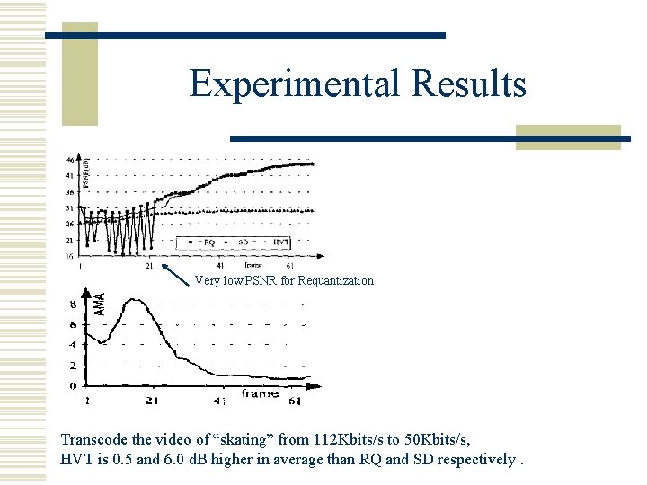 Experimental Results Very low PSNR for Requantization Transcode the video of “skating” from 112