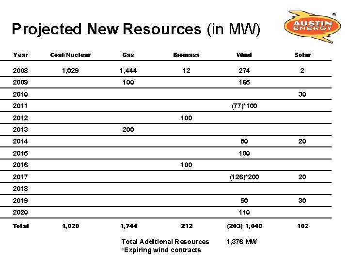 Projected New Resources (in MW) Year Coal/Nuclear Gas Biomass Wind Solar 2008 1, 029