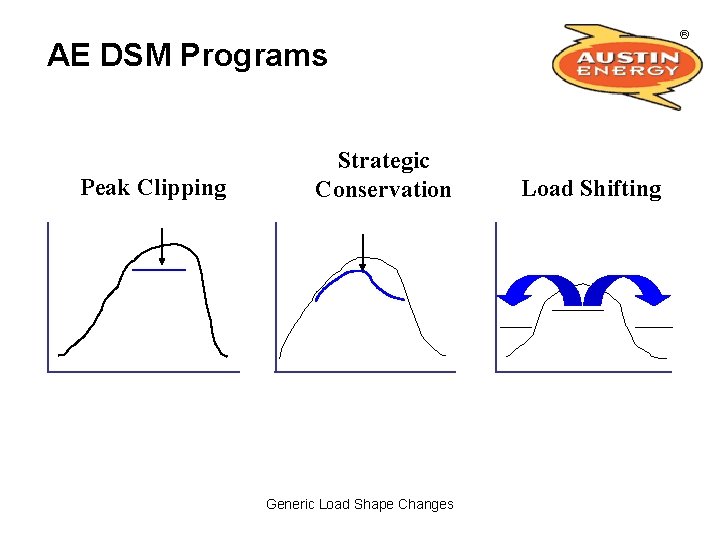 AE DSM Programs Peak Clipping Strategic Conservation Generic Load Shape Changes Load Shifting 