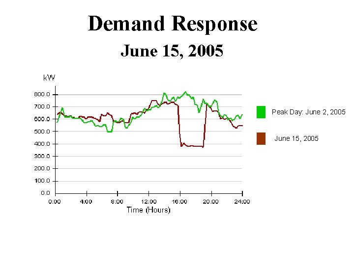 Demand Response June 15, 2005 Peak Day: June 2, 2005 June 15, 2005 
