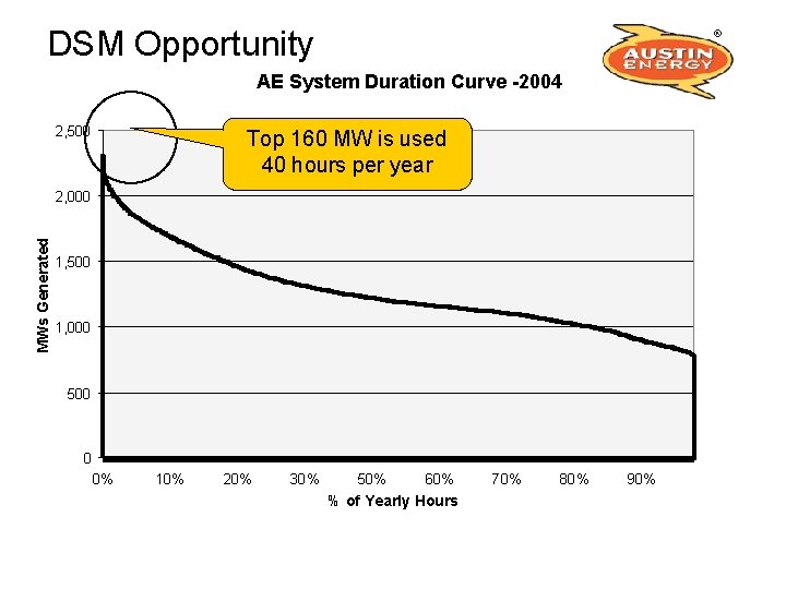 DSM Opportunity AE System Duration Curve -2004 2, 500 Top 160 MW is used