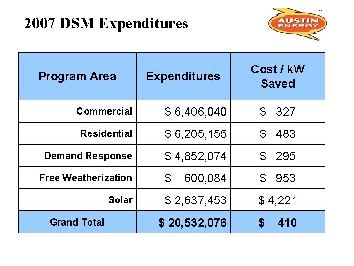 2007 DSM Expenditures Program Area Expenditures Cost / k. W Saved Commercial $ 6,