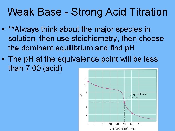 Weak Base - Strong Acid Titration • **Always think about the major species in
