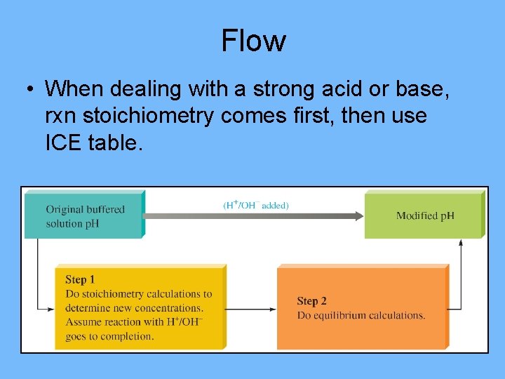 Flow • When dealing with a strong acid or base, rxn stoichiometry comes first,
