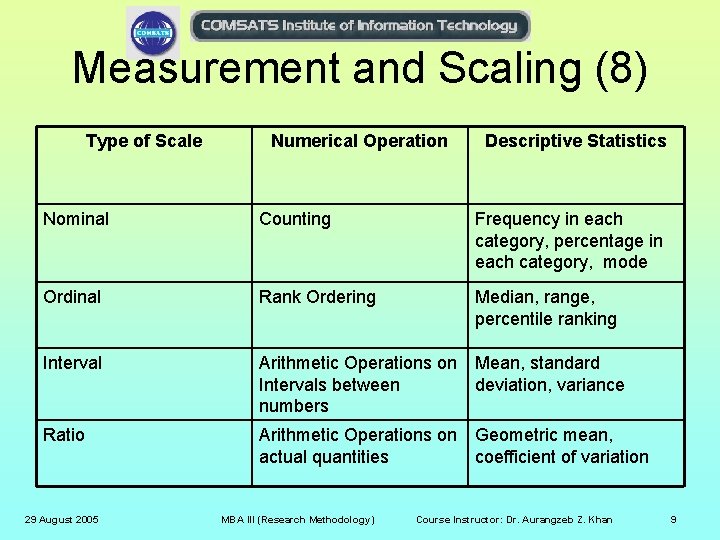 Measurement and Scaling (8) Type of Scale Numerical Operation Descriptive Statistics Nominal Counting Frequency