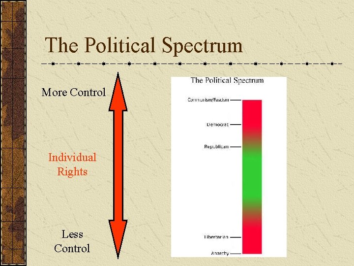 The Political Spectrum More Control Individual Rights Less Control  The Political Spectrum More Control Individual Rights Less Control