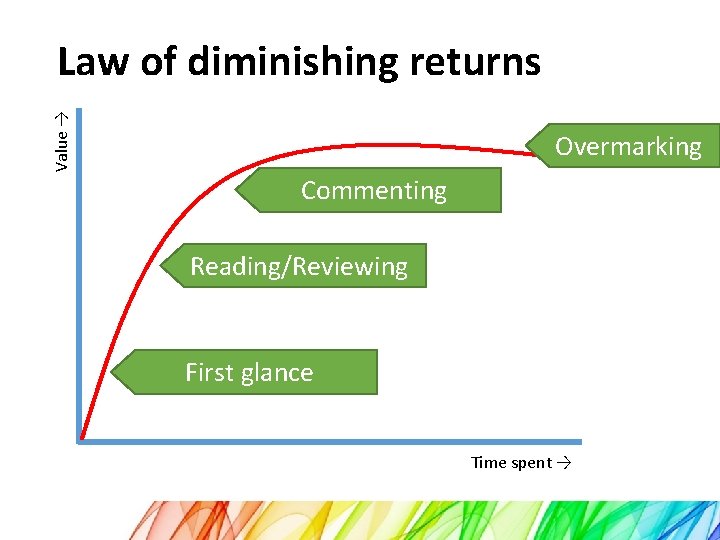 Value → Law of diminishing returns Overmarking Commenting Reading/Reviewing First glance Time spent →