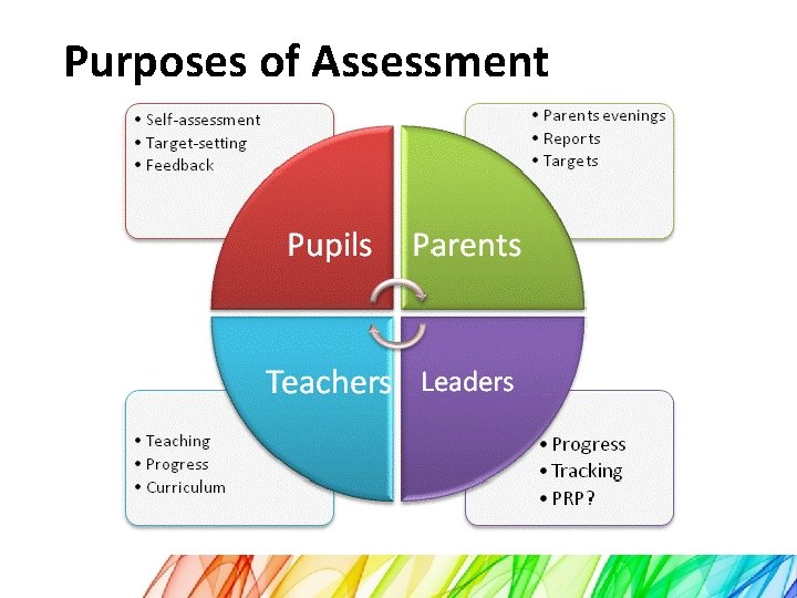Purposes of Assessment 