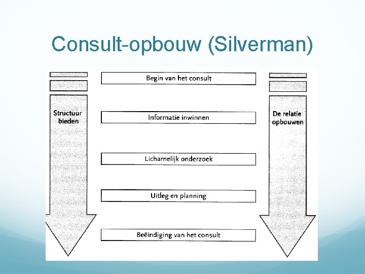 Consult-opbouw (Silverman) 