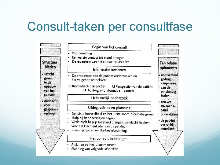 Consult-taken per consultfase 