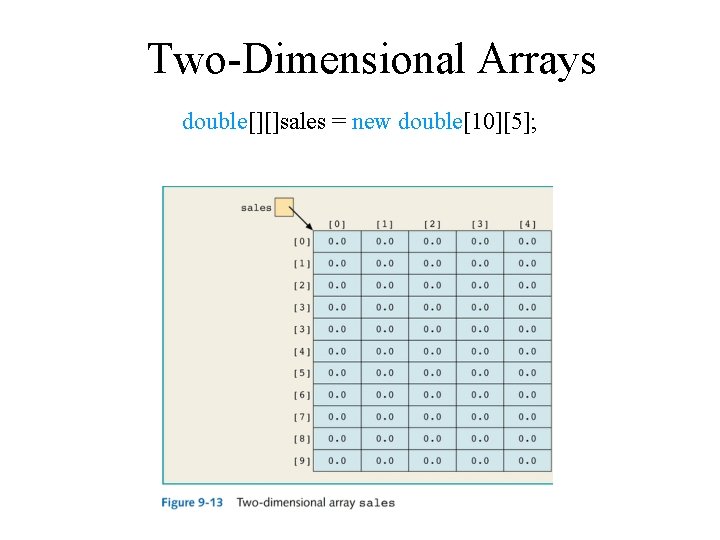 Two-Dimensional Arrays double[][]sales = new double[10][5]; 