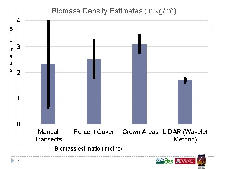 Biomass Density Estimates (in kg/m²) 4 B i o m 3 a s s