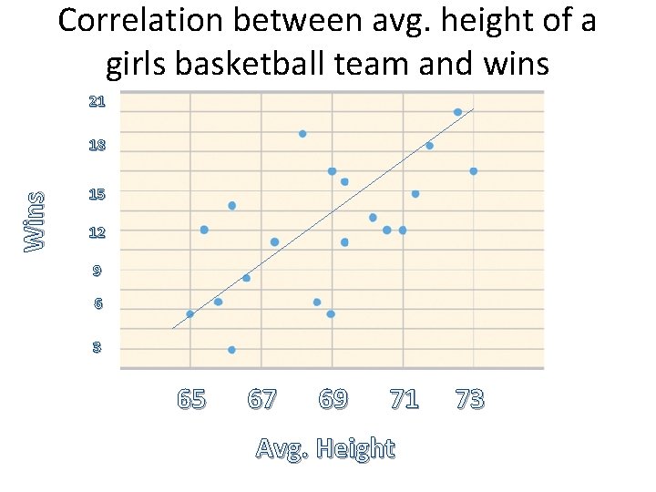 Correlation between avg. height of a girls basketball team and wins 21 Wins 18