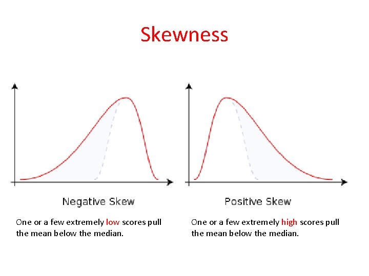 Skewness One or a few extremely low scores pull the mean below the median.