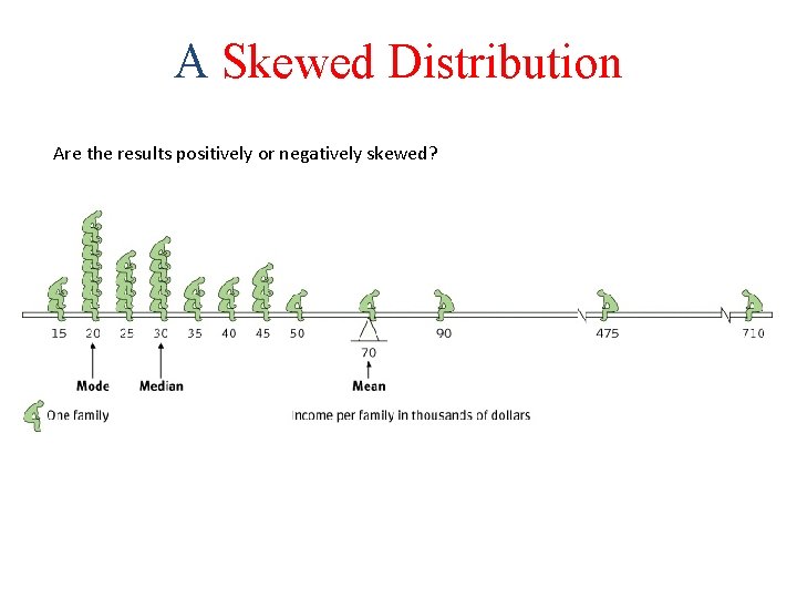 A Skewed Distribution Are the results positively or negatively skewed? 
