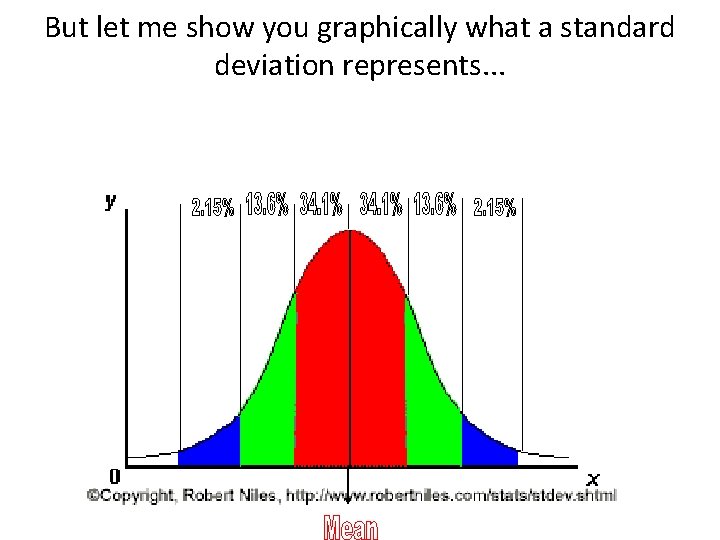 But let me show you graphically what a standard deviation represents. . . 