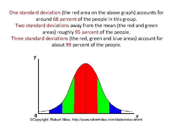 One standard deviation (the red area on the above graph) accounts for around 68