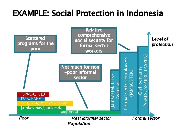 EXAMPLE: Social Protection in Indonesia JSPACA, JSLU KUR, PNPM PKH/PKSA/BOS/Scholarships Jamkesmas/Jamkesda Jampersal Poor Rest