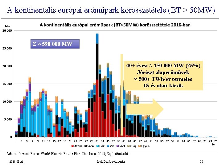 A kontinentális európai erőműpark korösszetétele (BT > 50 MW) Σ ≈ 590 000 MW