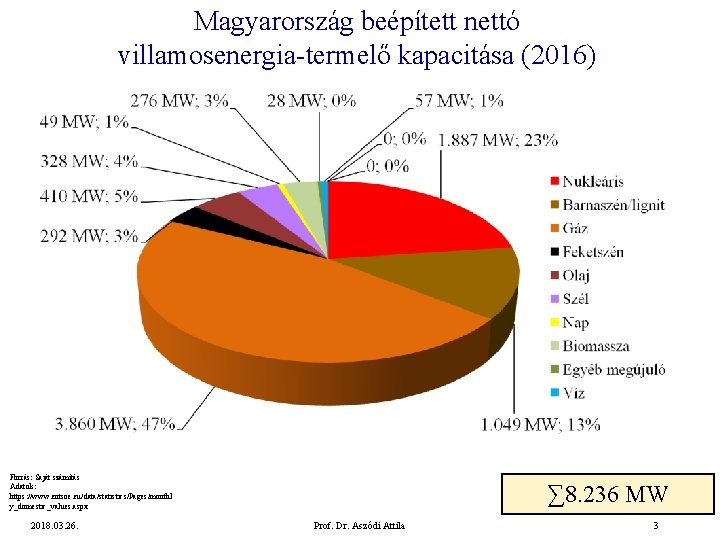 Magyarország beépített nettó villamosenergia-termelő kapacitása (2016) Forrás: Saját számítás Adatok: https: //www. entsoe. eu/data/statistics/Pages/monthl