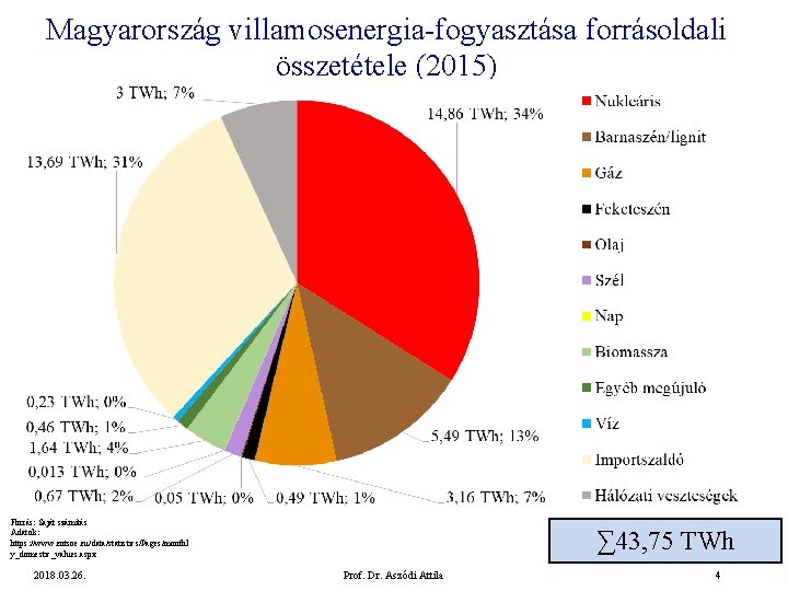Magyarország villamosenergia-fogyasztása forrásoldali összetétele (2015) Forrás: Saját számítás Adatok: https: //www. entsoe. eu/data/statistics/Pages/monthl y_domestic_values.