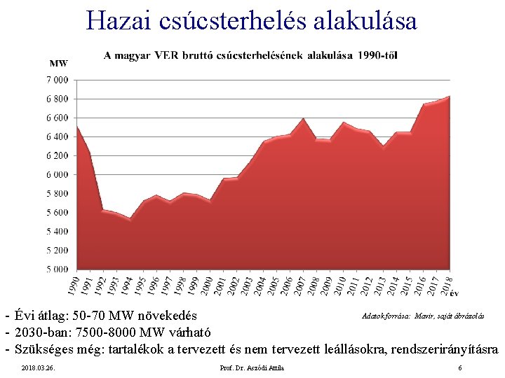 Hazai csúcsterhelés alakulása Adatok forrása: Mavir, saját ábrázolás - Évi átlag: 50 -70 MW
