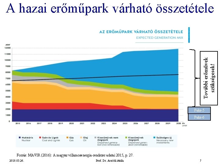 További erőművek szükségesek! A hazai erőműpark várható összetétele Paks-5 Paks-6 Forrás: MAVIR (2016): A