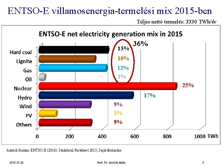 ENTSO-E villamosenergia-termelési mix 2015 -ben Teljes nettó termelés: 3330 TWh/év 13% 36% 10% 12%