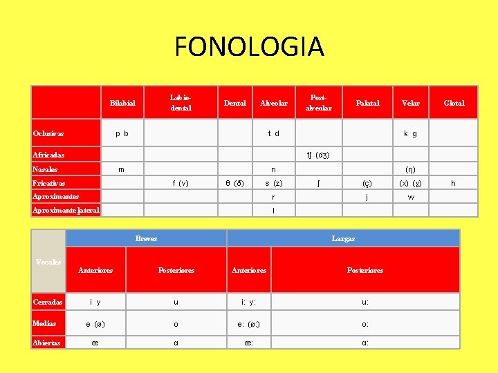 FONOLOGIA Labiodental Bilabial Dental Alveolar p b Oclusivas Postalveolar Palatal t d Glotal k