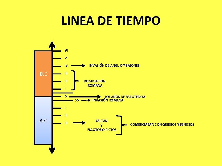 LINEA DE TIEMPO VI V INVASIÓN DE ANGLIO Y SAJONES IV D. C III