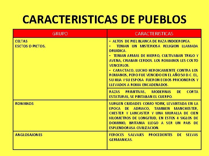 CARACTERISTICAS DE PUEBLOS GRUPO CELTAS ESCTOS O PICTOS. CARACTERISTICAS • ALTOS DE PIEL BLANCA