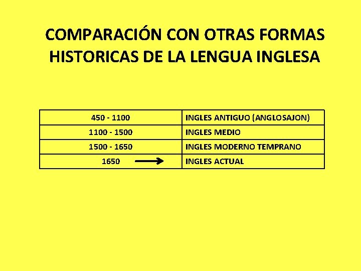 COMPARACIÓN CON OTRAS FORMAS HISTORICAS DE LA LENGUA INGLESA 450 - 1100 INGLES ANTIGUO