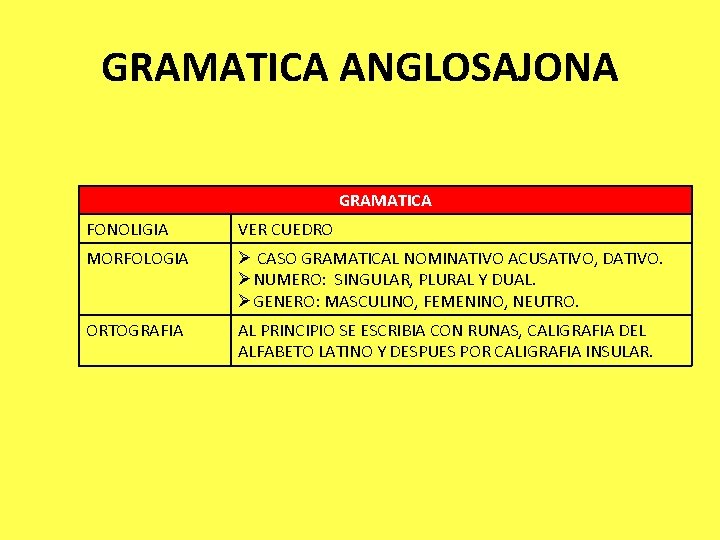 GRAMATICA ANGLOSAJONA GRAMATICA FONOLIGIA VER CUEDRO MORFOLOGIA Ø CASO GRAMATICAL NOMINATIVO ACUSATIVO, DATIVO. ØNUMERO: