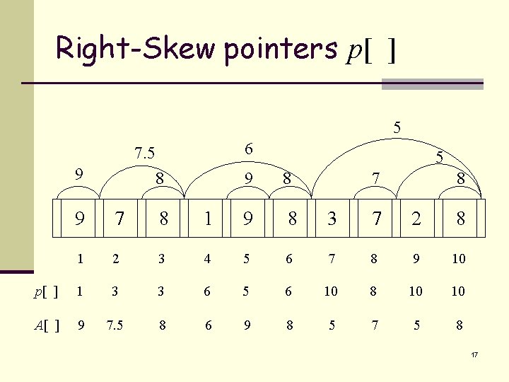 Right-Skew pointers p[ ] 5 6 7. 5 9 8 7 8 9 7