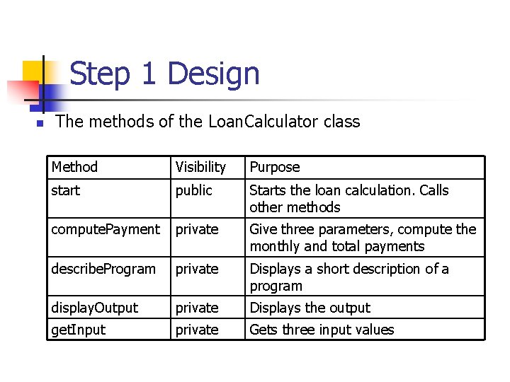 Step 1 Design n The methods of the Loan. Calculator class Method Visibility Purpose