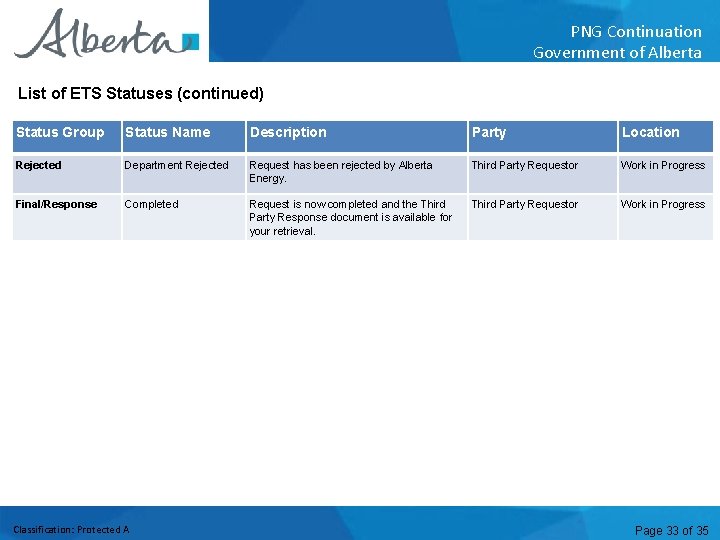 PNG Continuation Government of Alberta List of ETS Statuses (continued) Status Group Status Name