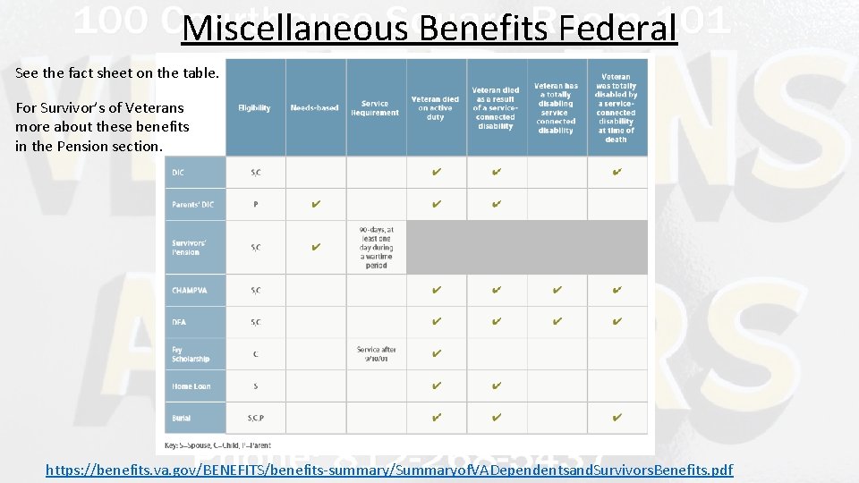 Miscellaneous Benefits Federal See the fact sheet on the table. For Survivor’s of Veterans